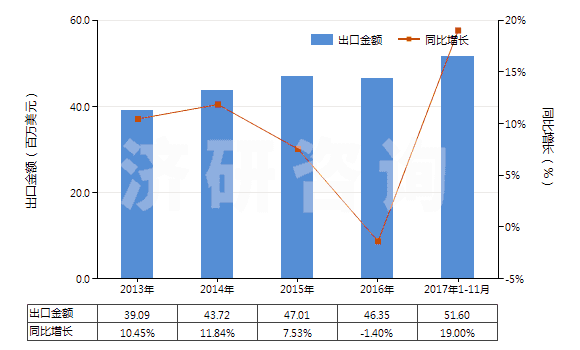 2013-2017年11月中國其他酰亞胺及其衍生物以及它們的鹽(HS29251900)出口總額及增速統(tǒng)計(jì)